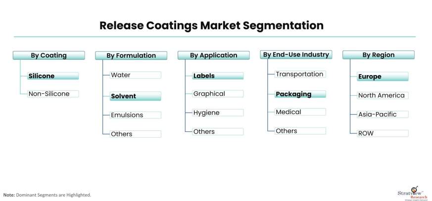 Release-Coatings-Market-Segmentation